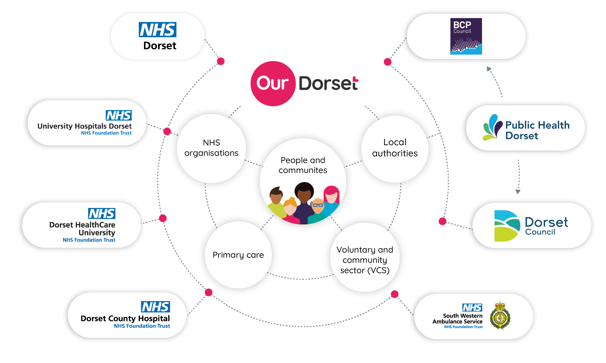 Nhs Dorset Ics Dorset Healthcare Nhs Ft